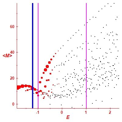 Peres lattice <M>